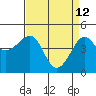 Kirby Park tide chart for Sunday, April 12, 2026