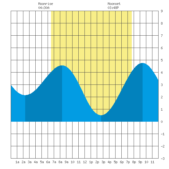 Kirby Park tide chart for Monday, April 13, 2026