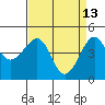 Kirby Park tide chart for Monday, April 13, 2026