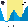 Kirby Park tide chart for Friday, April 17, 2026