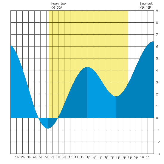 Kirby Park tide chart for Saturday, April 18, 2026