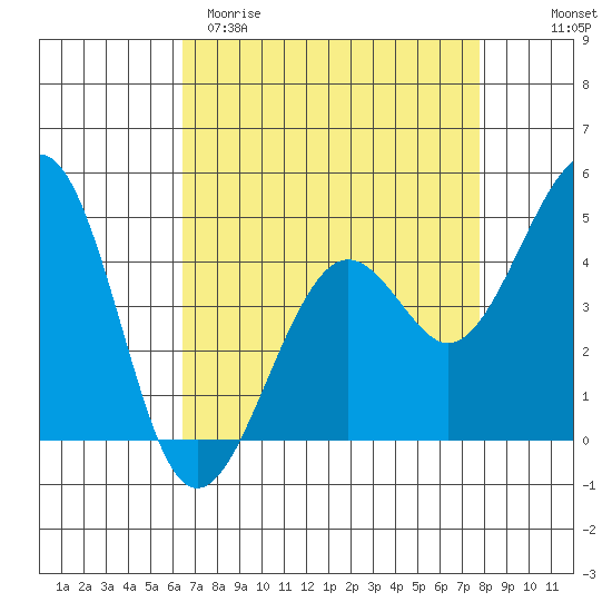 Kirby Park tide chart for Sunday, April 19, 2026