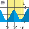 Kirby Park tide chart for Wednesday, April 1, 2026
