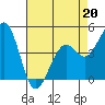 Kirby Park tide chart for Monday, April 20, 2026