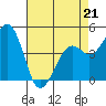 Kirby Park tide chart for Tuesday, April 21, 2026