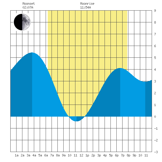 Kirby Park tide chart for Thursday, April 23, 2026