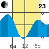 Kirby Park tide chart for Thursday, April 23, 2026