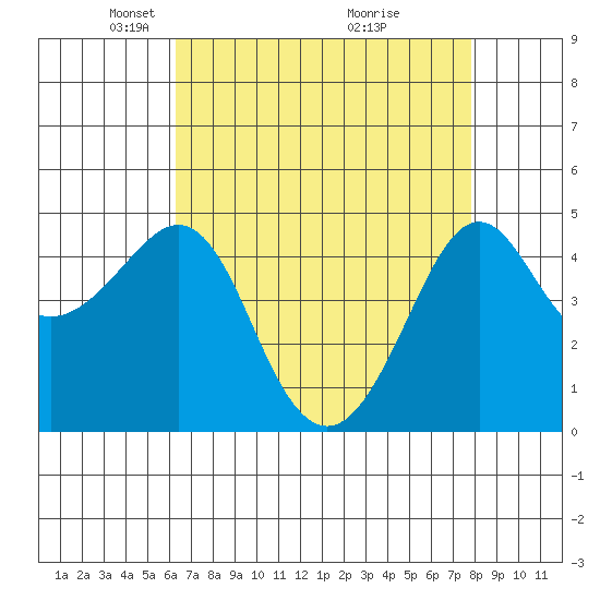 Kirby Park tide chart for Saturday, April 25, 2026