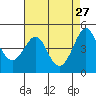 Kirby Park tide chart for Monday, April 27, 2026