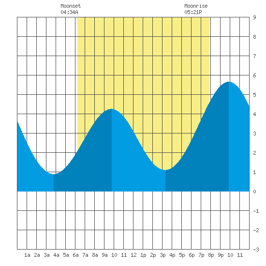 Kirby Park tide chart for Tuesday, April 28, 2026