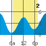 Kirby Park tide chart for Thursday, April 2, 2026
