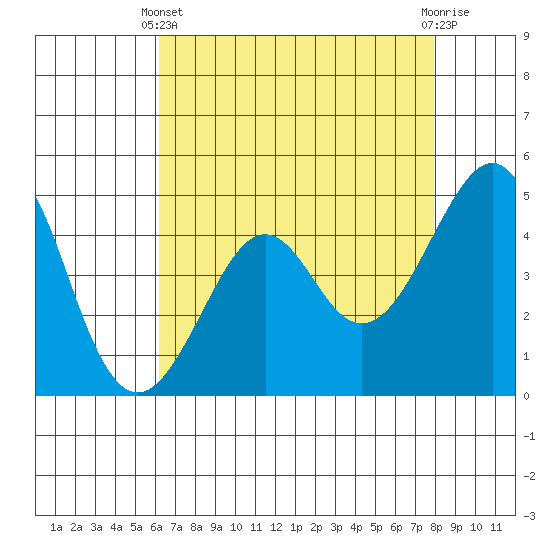 Kirby Park tide chart for Thursday, April 30, 2026