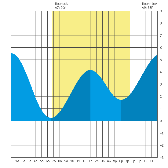 Kirby Park tide chart for Friday, April 3, 2026