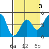 Kirby Park tide chart for Friday, April 3, 2026