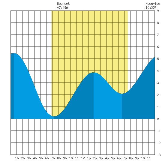 Kirby Park tide chart for Saturday, April 4, 2026
