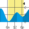 Kirby Park tide chart for Saturday, April 4, 2026