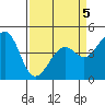 Kirby Park tide chart for Sunday, April 5, 2026