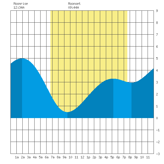 Kirby Park tide chart for Tuesday, April 7, 2026