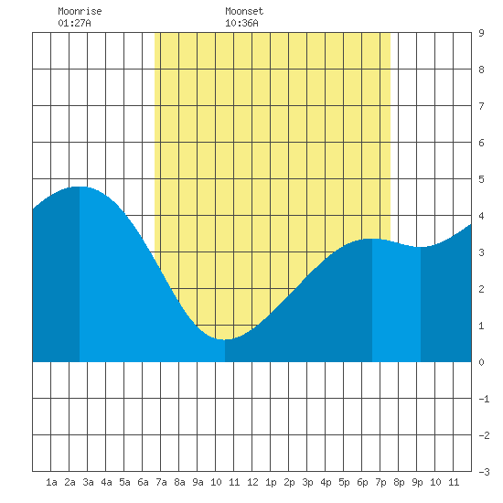 Kirby Park tide chart for Wednesday, April 8, 2026