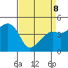 Kirby Park tide chart for Wednesday, April 8, 2026
