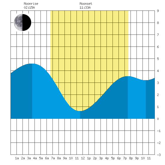 Kirby Park tide chart for Thursday, April 9, 2026