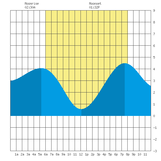 Kirby Park tide chart for Sunday, May 10, 2026