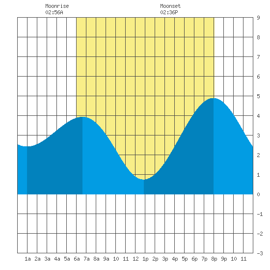 Kirby Park tide chart for Monday, May 11, 2026