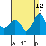 Kirby Park tide chart for Tuesday, May 12, 2026