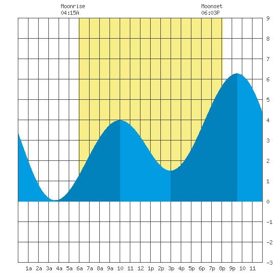 Kirby Park tide chart for Thursday, May 14, 2026