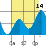 Kirby Park tide chart for Thursday, May 14, 2026