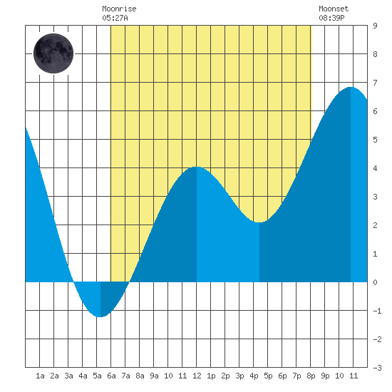 Kirby Park tide chart for Saturday, May 16, 2026