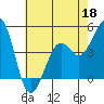 Kirby Park tide chart for Monday, May 18, 2026