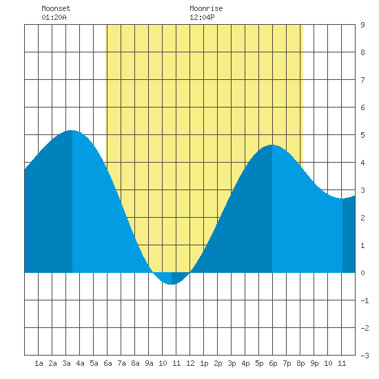 Kirby Park tide chart for Friday, May 22, 2026
