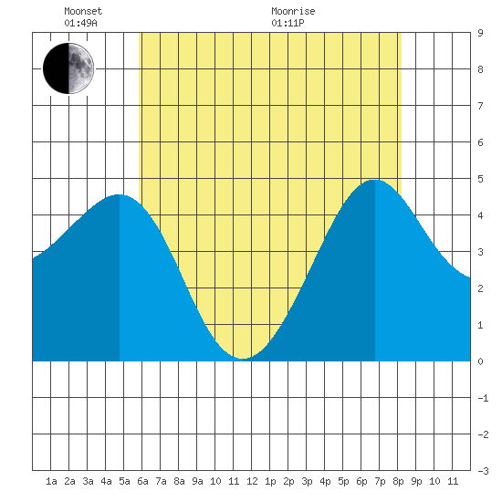 Kirby Park tide chart for Saturday, May 23, 2026