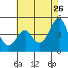 Kirby Park tide chart for Tuesday, May 26, 2026