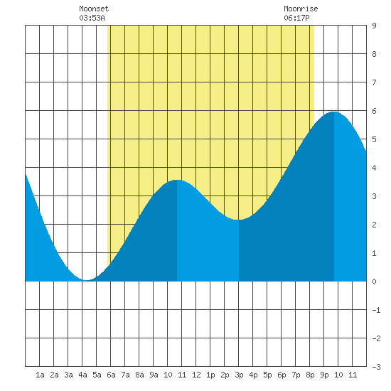Kirby Park tide chart for Thursday, May 28, 2026