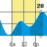 Kirby Park tide chart for Thursday, May 28, 2026