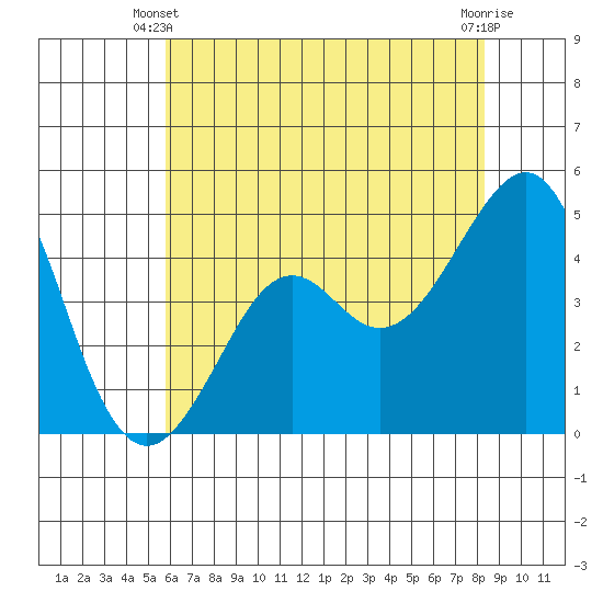 Kirby Park tide chart for Friday, May 29, 2026