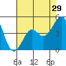 Kirby Park tide chart for Friday, May 29, 2026