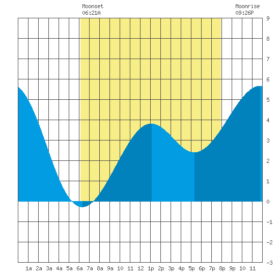 Kirby Park tide chart for Saturday, May 2, 2026