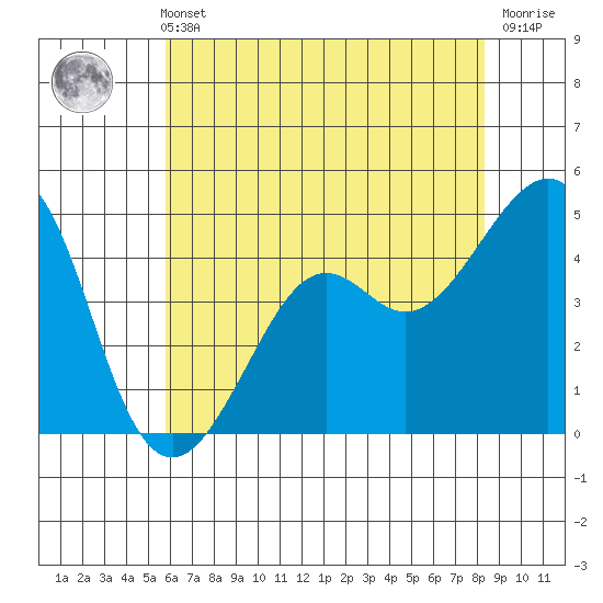 Kirby Park tide chart for Sunday, May 31, 2026