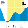Kirby Park tide chart for Sunday, May 31, 2026