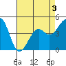 Kirby Park tide chart for Sunday, May 3, 2026
