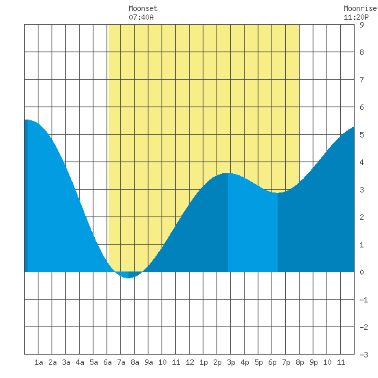 Kirby Park tide chart for Monday, May 4, 2026