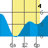 Kirby Park tide chart for Monday, May 4, 2026