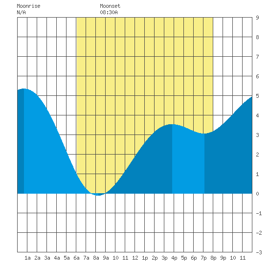 Kirby Park tide chart for Tuesday, May 5, 2026