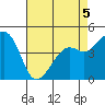 Kirby Park tide chart for Tuesday, May 5, 2026