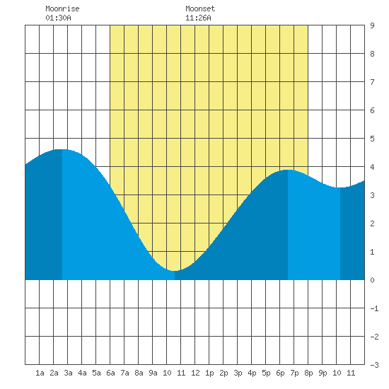 Kirby Park tide chart for Friday, May 8, 2026
