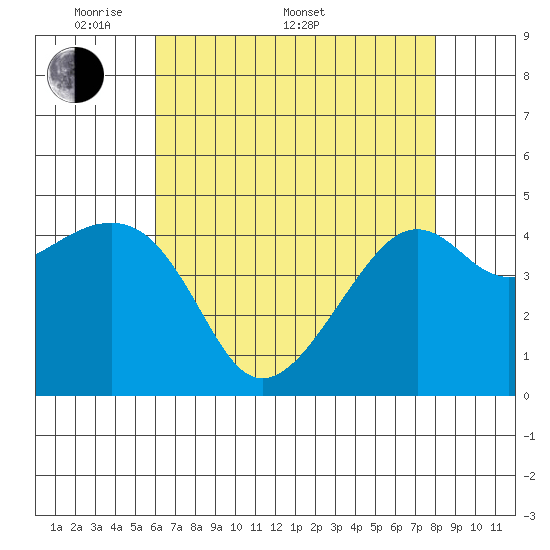 Kirby Park tide chart for Saturday, May 9, 2026
