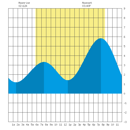 Kirby Park tide chart for Wednesday, June 10, 2026